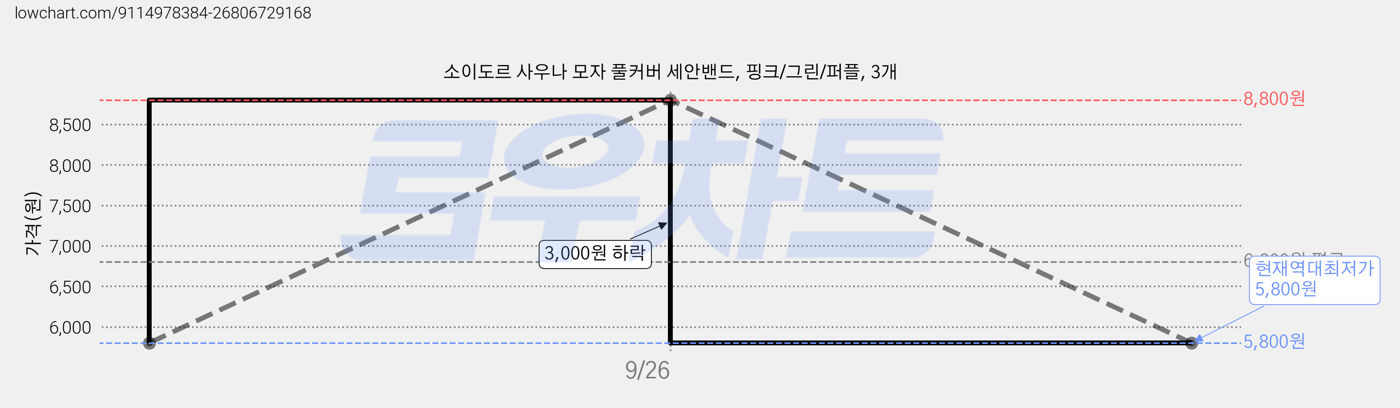 소이도르 사우나 모자 풀커버 세안밴드, 핑크/그린/퍼플, 3개 가격 변동 차트, 현재가 5,800원, 역대최저가