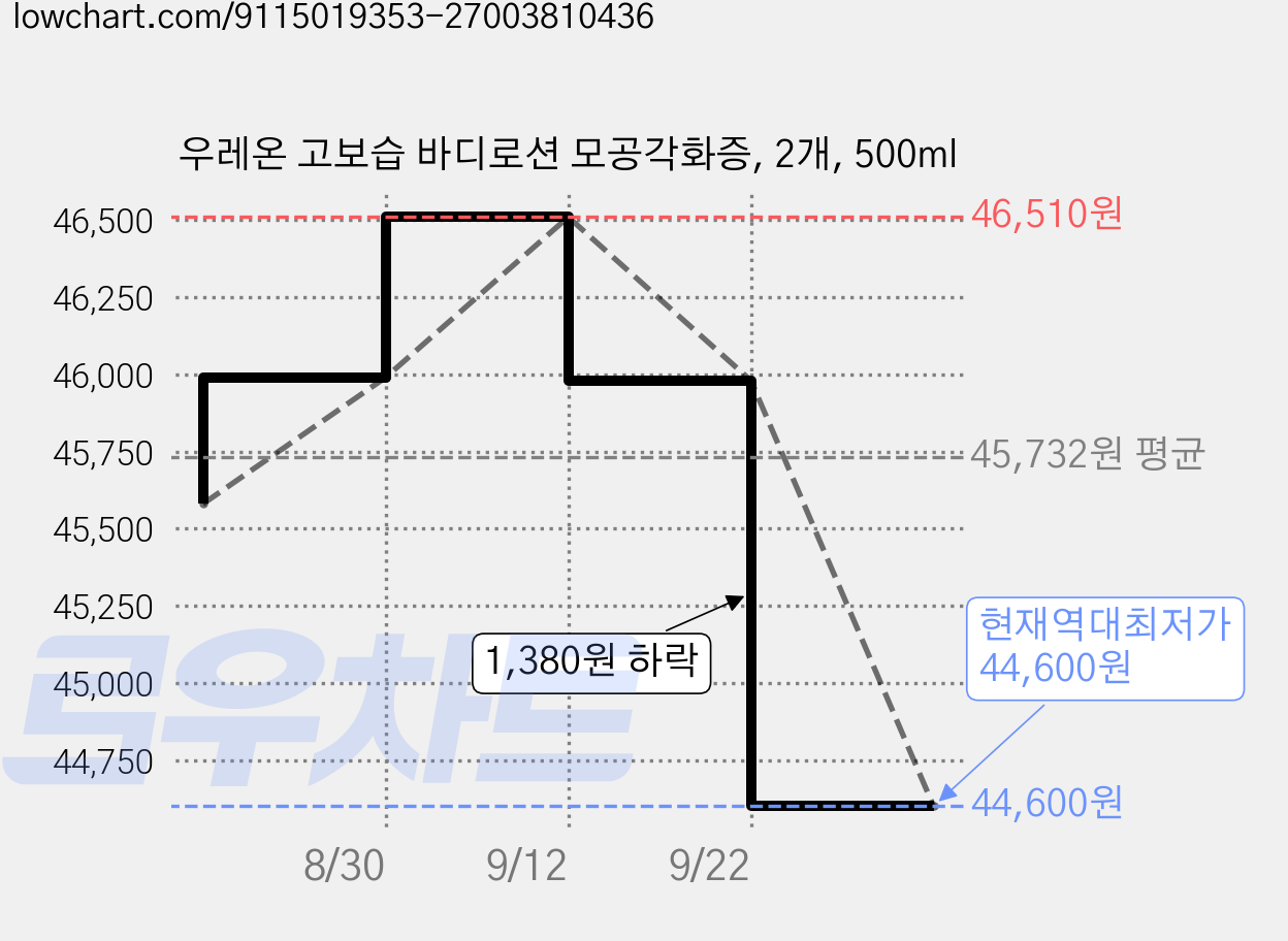 우레온 고보습 바디로션 모공각화증, 2개, 500ml 가격 변동 차트, 현재가 44,600원, 역대최저가