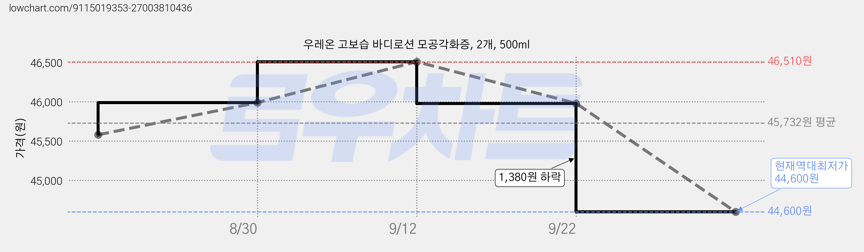 우레온 고보습 바디로션 모공각화증, 2개, 500ml 가격 변동 차트, 현재가 44,600원, 역대최저가