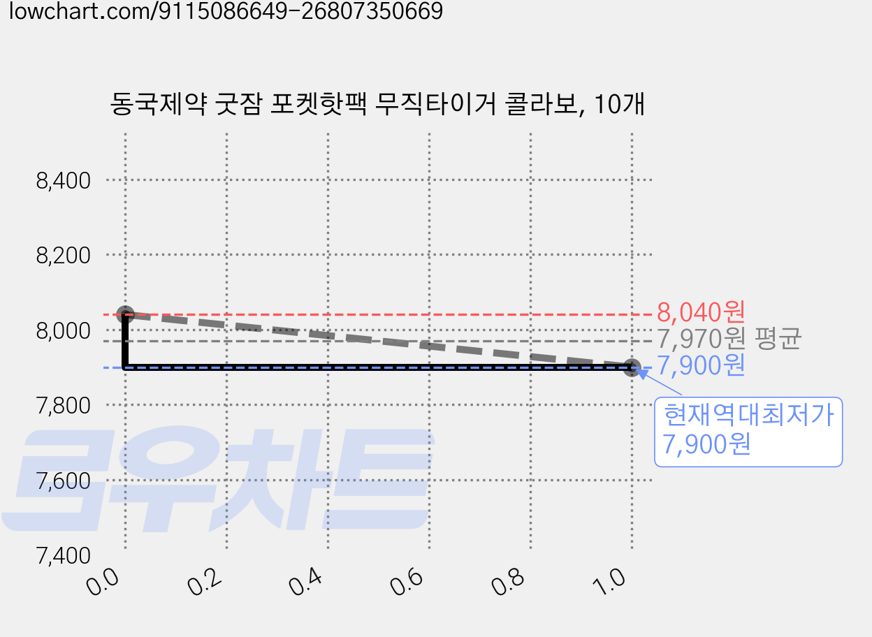 동국제약 굿잠 포켓핫팩 무직타이거 콜라보, 10개 가격 변동 차트, 현재가 7,900원, 역대최저가