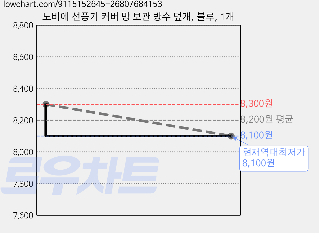 노비에 선풍기 커버 망 보관 방수 덮개, 블루, 1개 가격 변동 차트, 현재가 8,100원, 역대최저가