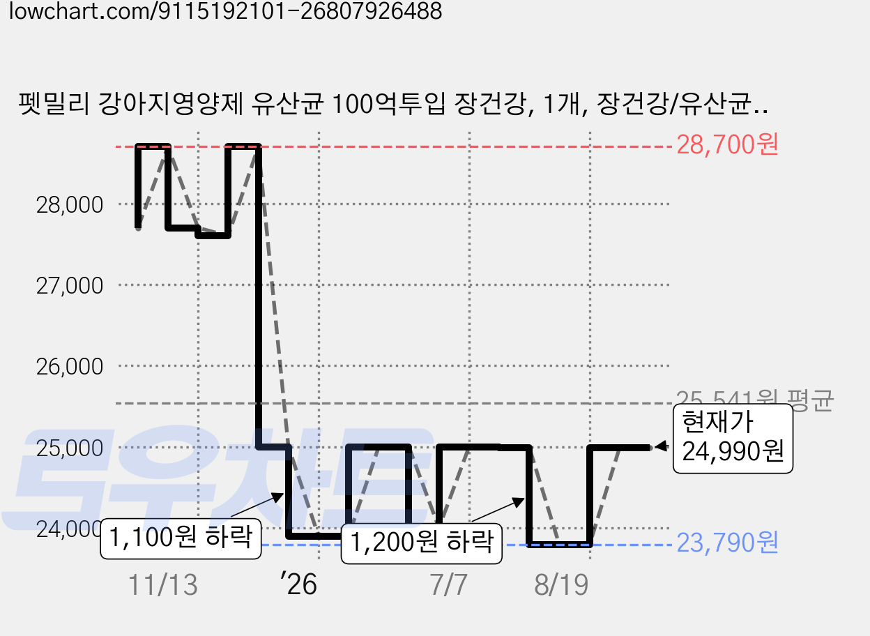펫밀리 강아지영양제 유산균 100억투입 장건강, 1개, 장건강/유산균, 30회분 가격 변동 차트, 현재가 24,990원, 관측 최저가 23,790원