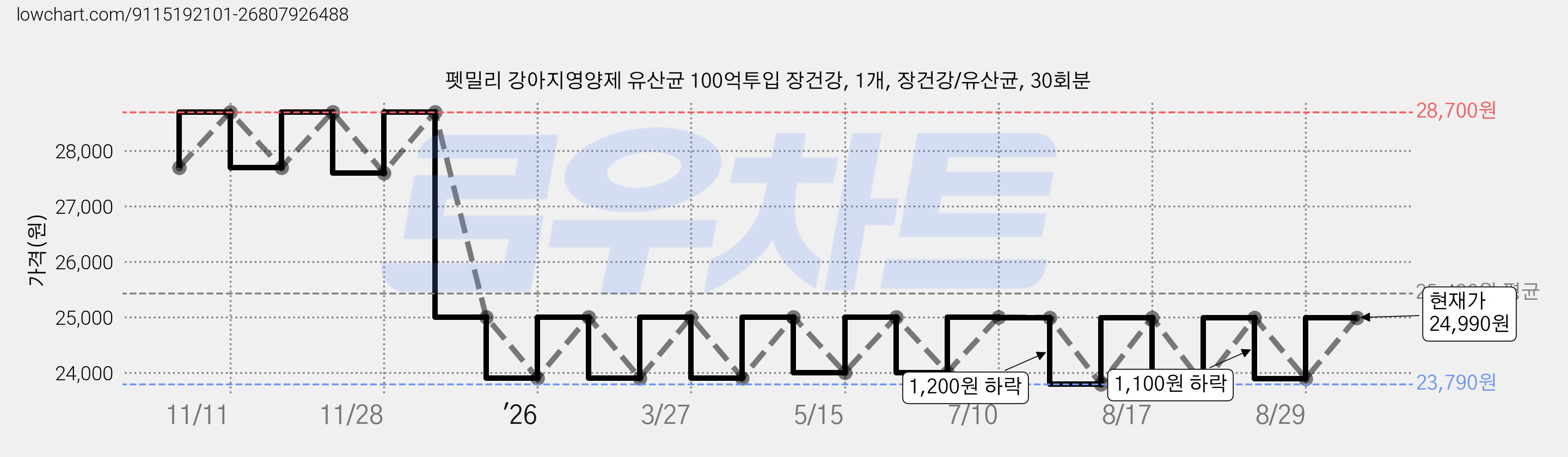 펫밀리 강아지영양제 유산균 100억투입 장건강, 1개, 장건강/유산균, 30회분 가격 변동 차트, 현재가 24,990원, 관측 최저가 23,790원
