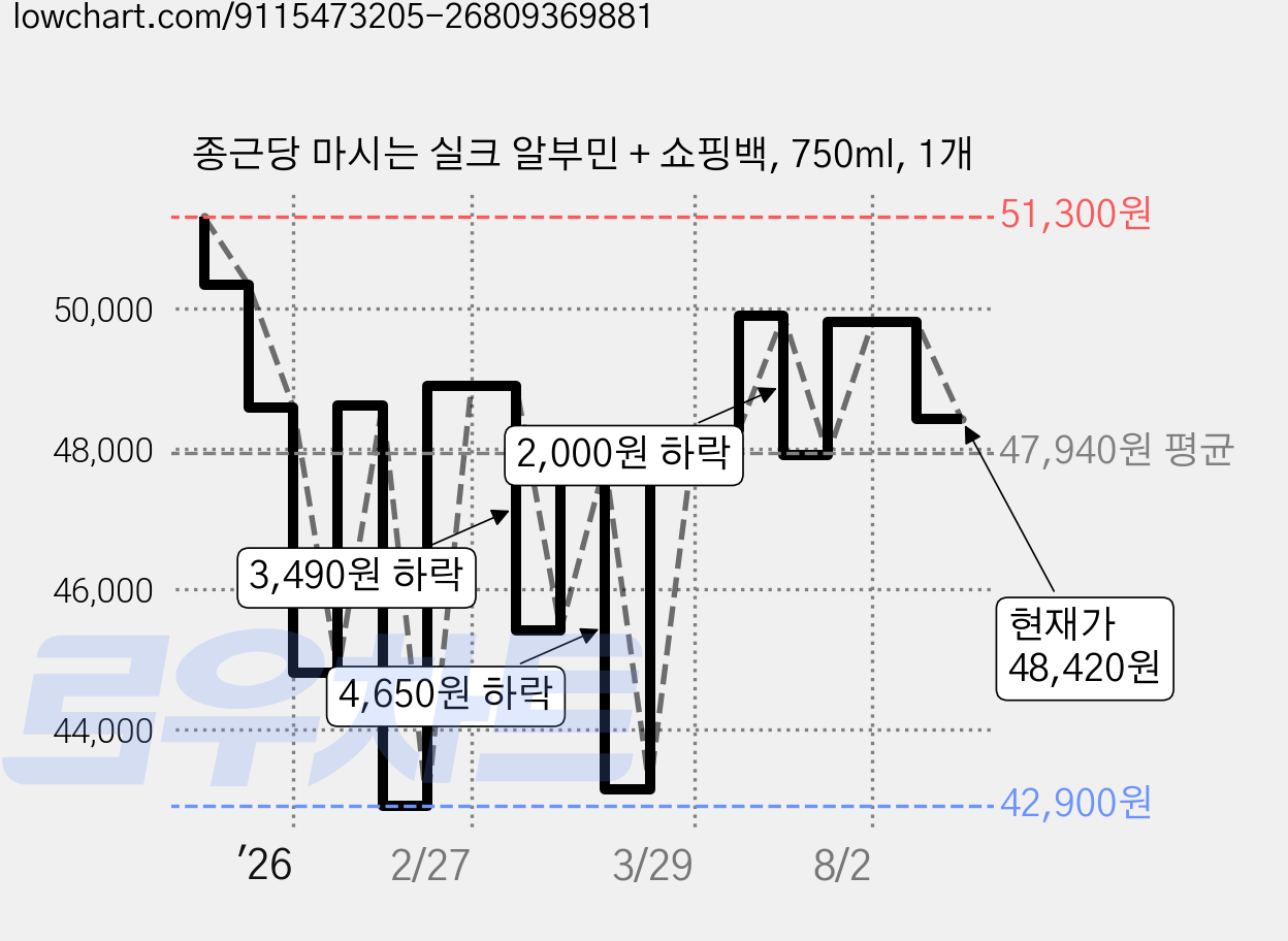 종근당 마시는 실크 알부민 + 쇼핑백, 750ml, 1개 가격 변동 차트, 현재가 48,420원, 관측 최저가 42,900원