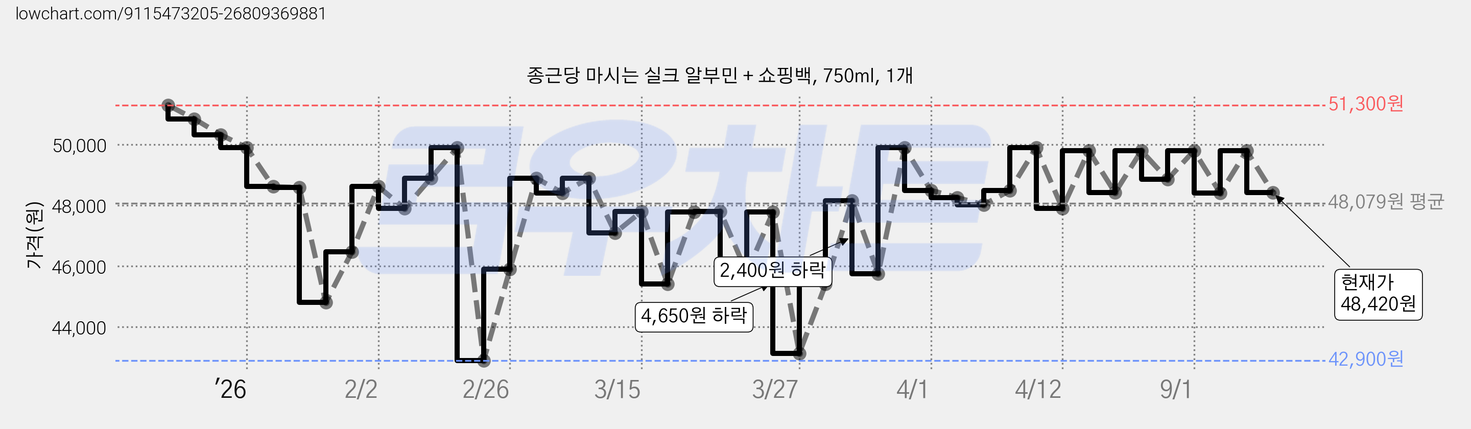 종근당 마시는 실크 알부민 + 쇼핑백, 750ml, 1개 가격 변동 차트, 현재가 48,420원, 관측 최저가 42,900원