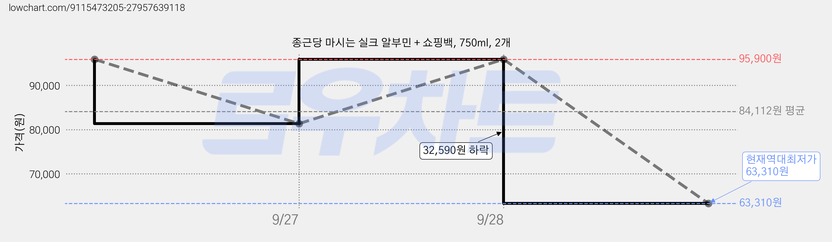 종근당 마시는 실크 알부민 + 쇼핑백, 750ml, 2개 가격 변동 차트, 현재가 63,310원, 역대최저가