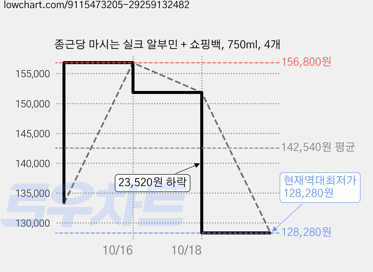 종근당 마시는 실크 알부민 + 쇼핑백, 750ml, 4개 가격 변동 차트, 현재가 128,280원, 역대최저가