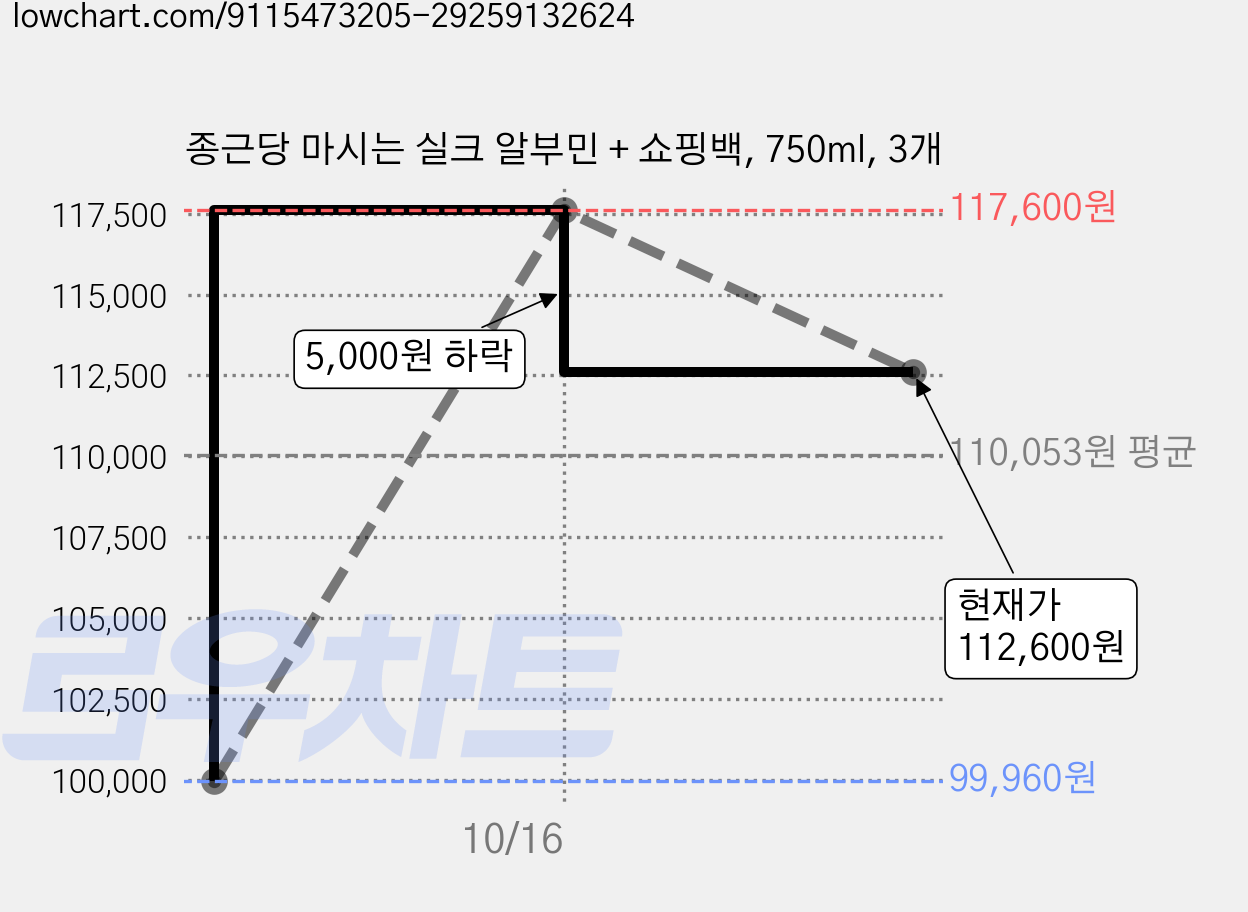 종근당 마시는 실크 알부민 + 쇼핑백, 750ml, 3개 가격 변동 차트, 현재가 112,600원, 관측 최저가 94,970원