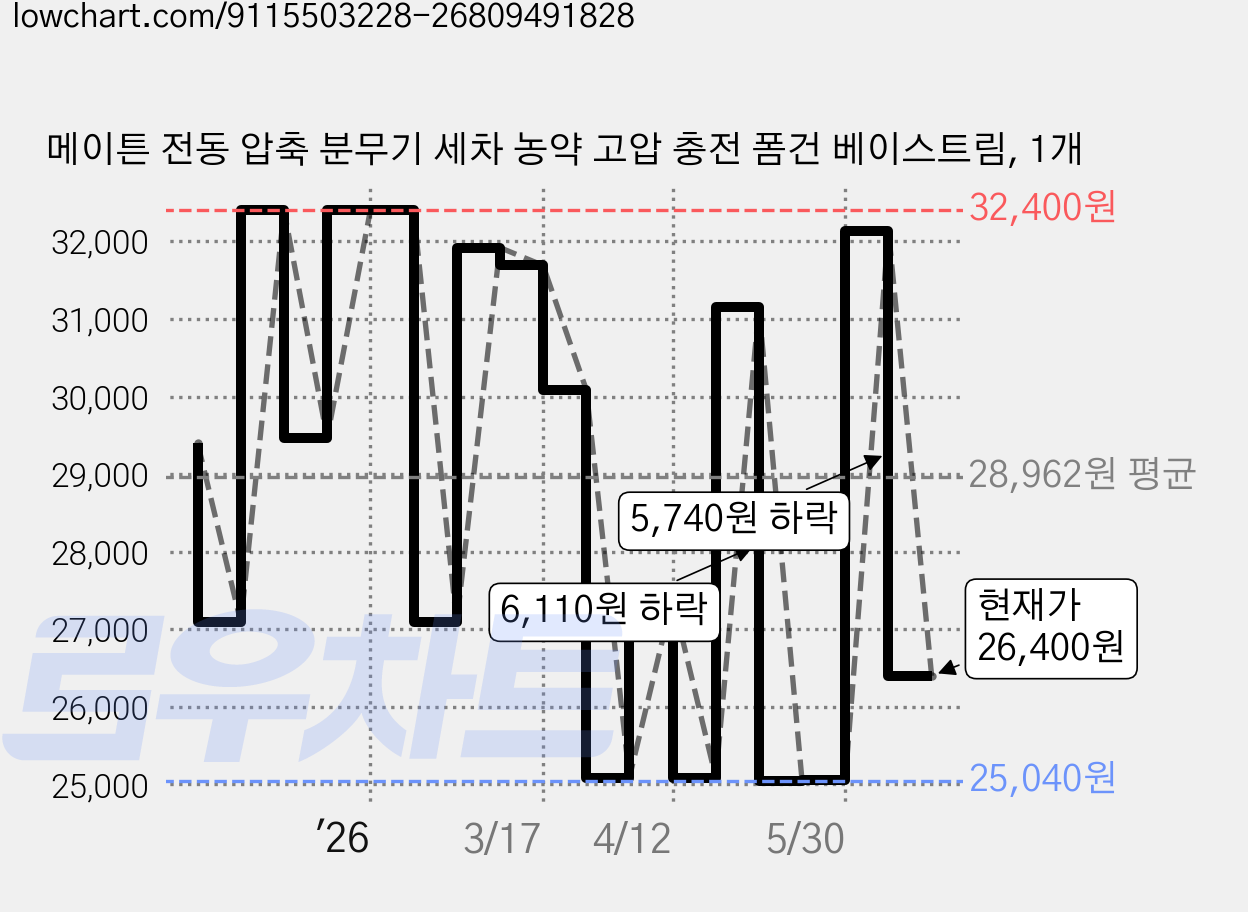 메이튼 전동 압축 분무기 세차 농약 고압 충전 폼건 베이스트림, 1개 가격 변동 차트, 현재가 26,400원, 관측 최저가 24,110원