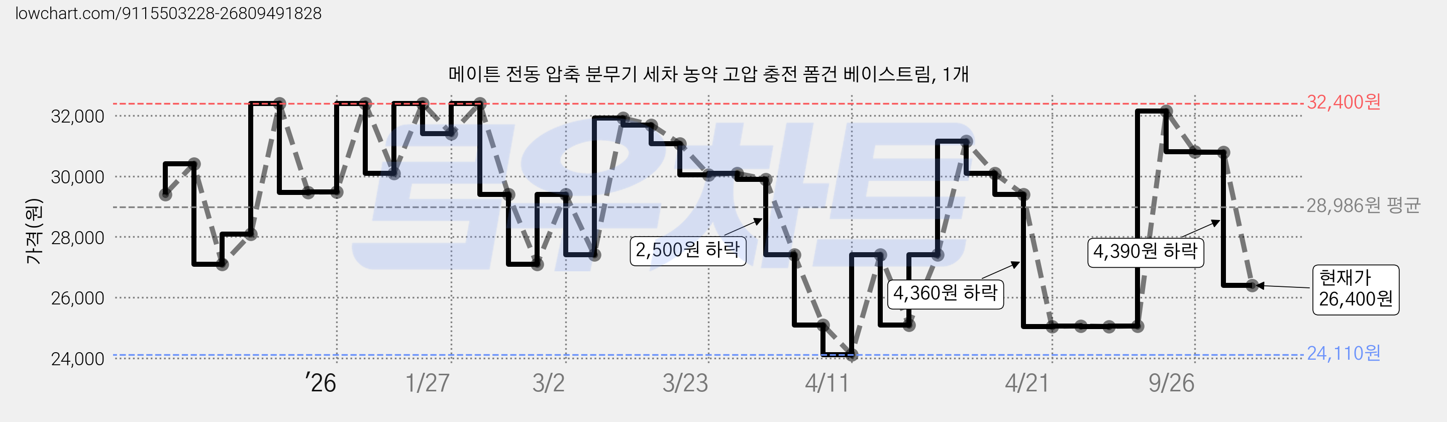 메이튼 전동 압축 분무기 세차 농약 고압 충전 폼건 베이스트림, 1개 가격 변동 차트, 현재가 26,400원, 관측 최저가 24,110원