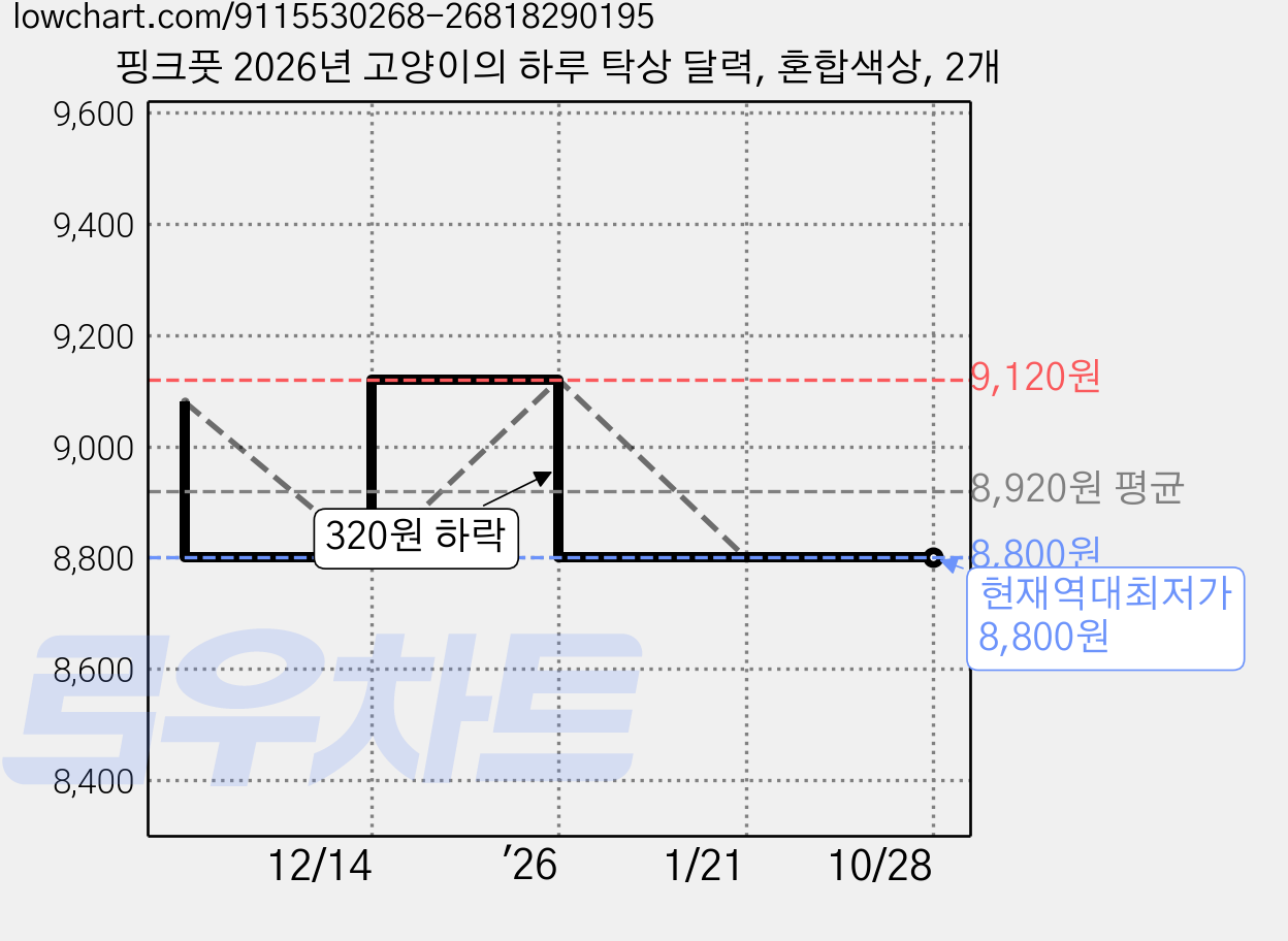 핑크풋 2026년 고양이의 하루 탁상 달력, 혼합색상, 2개 가격 변동 차트, 현재가 8,800원, 역대최저가
