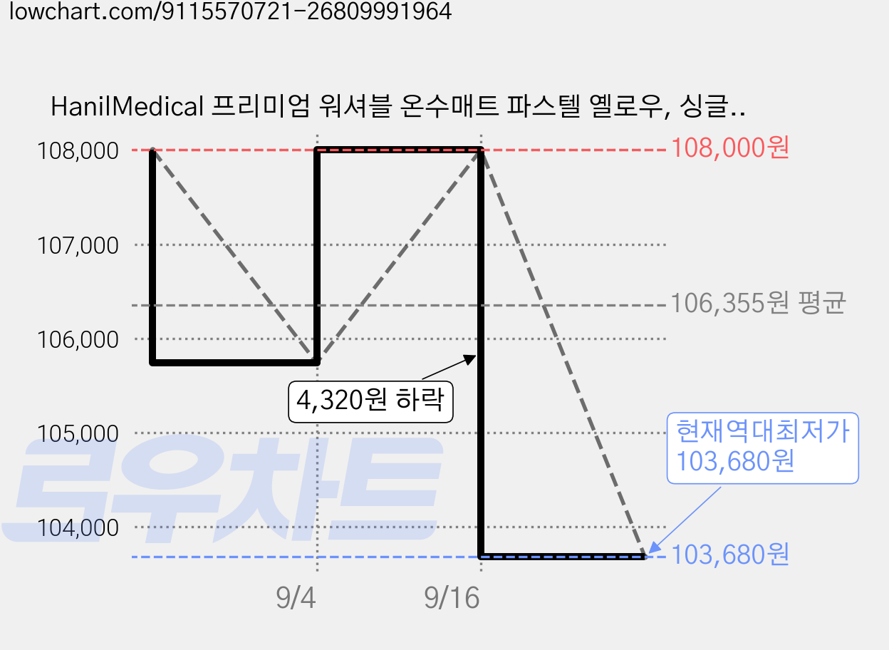 HanilMedical 프리미엄 워셔블 온수매트 파스텔 옐로우, 싱글(100 x 200 cm) 가격 변동 차트, 현재가 103,680원, 역대최저가