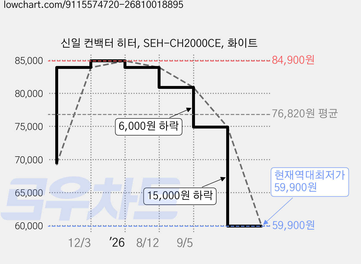 신일 컨백터 히터, SEH-CH2000CE, 화이트 가격 변동 차트, 현재가 59,900원, 역대최저가
