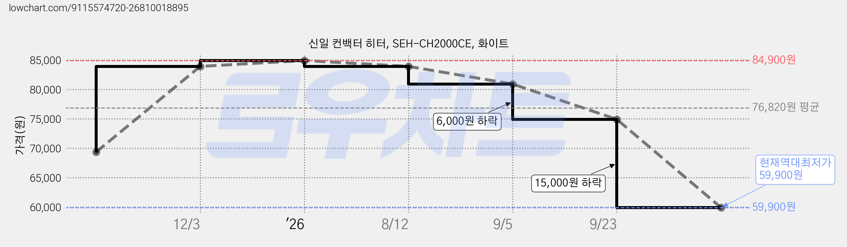 신일 컨백터 히터, SEH-CH2000CE, 화이트 가격 변동 차트, 현재가 59,900원, 역대최저가
