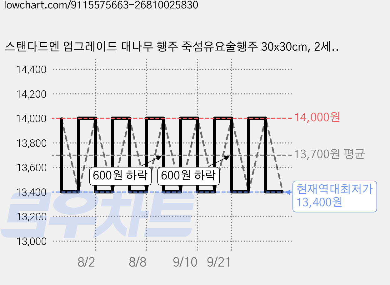 스탠다드엔 업그레이드 대나무 행주 죽섬유요술행주 30x30cm, 2세트, 혼합 가격 변동 차트, 현재가 13,400원, 역대최저가