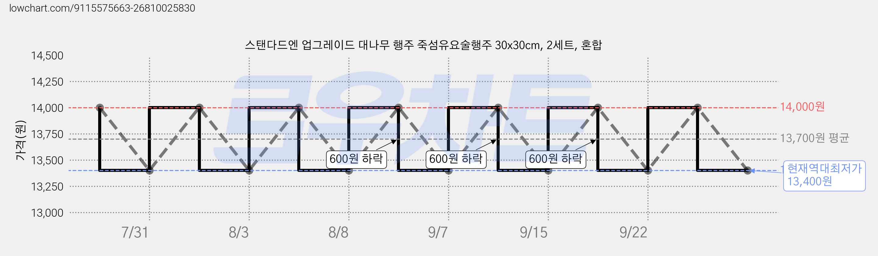 스탠다드엔 업그레이드 대나무 행주 죽섬유요술행주 30x30cm, 2세트, 혼합 가격 변동 차트, 현재가 13,400원, 역대최저가