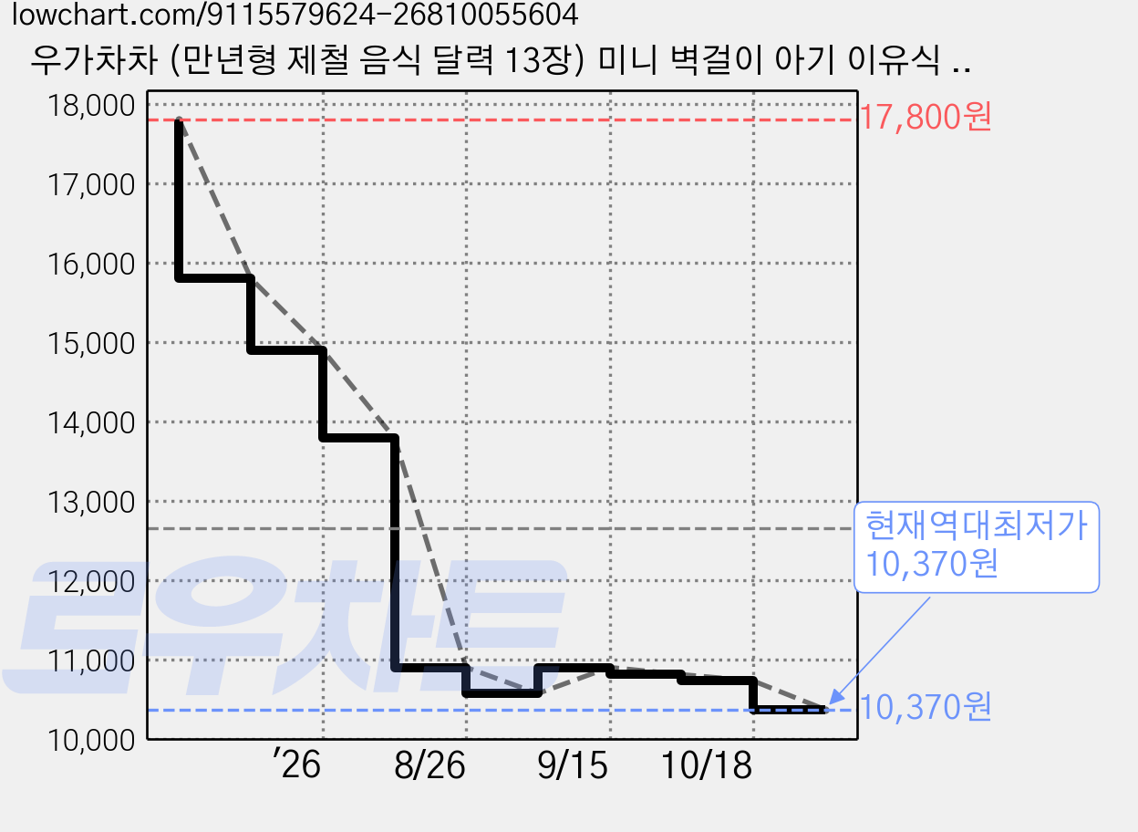 우가차차 (만년형 제철 음식 달력 13장) 미니 벽걸이 아기 이유식 캘린더 건강 식단표 포스터 이영자 식재료, 1개, 혼합색 가격 변동 차트, 현재가 10,370원, 역대최저가