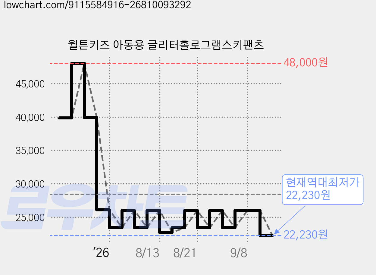 월튼키즈 아동용 글리터홀로그램스키팬츠 가격 변동 차트, 현재가 22,230원, 역대최저가