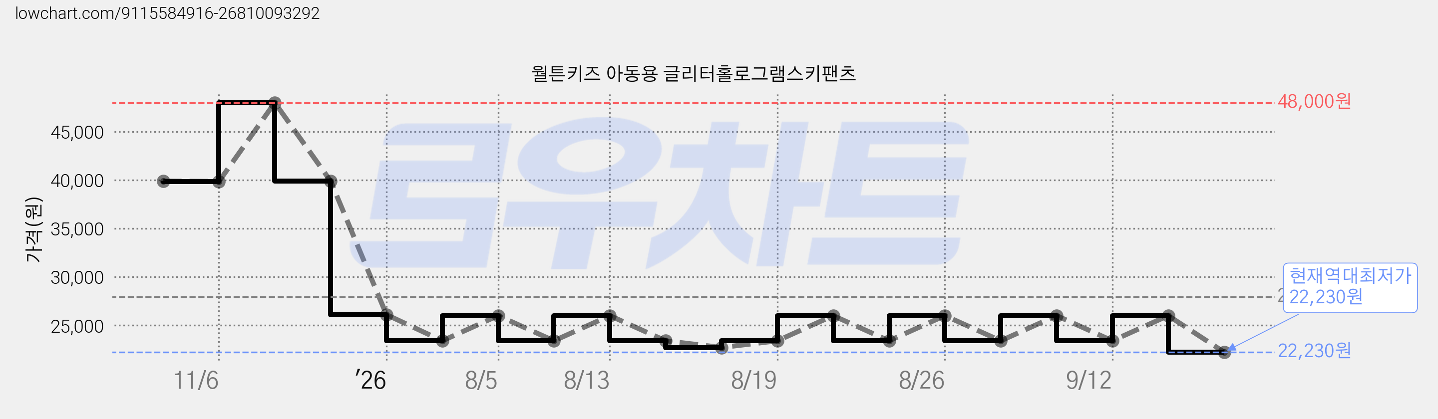 월튼키즈 아동용 글리터홀로그램스키팬츠 가격 변동 차트, 현재가 22,230원, 역대최저가