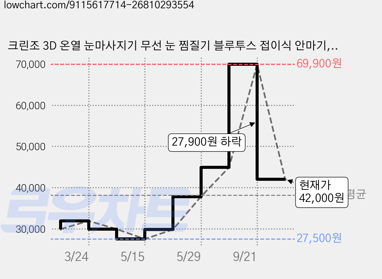 크린조 3D 온열 눈마사지기 무선 눈 찜질기 블루투스 접이식 안마기, 하얀색, EM01 가격 변동 차트, 현재가 42,000원, 관측 최저가 27,500원