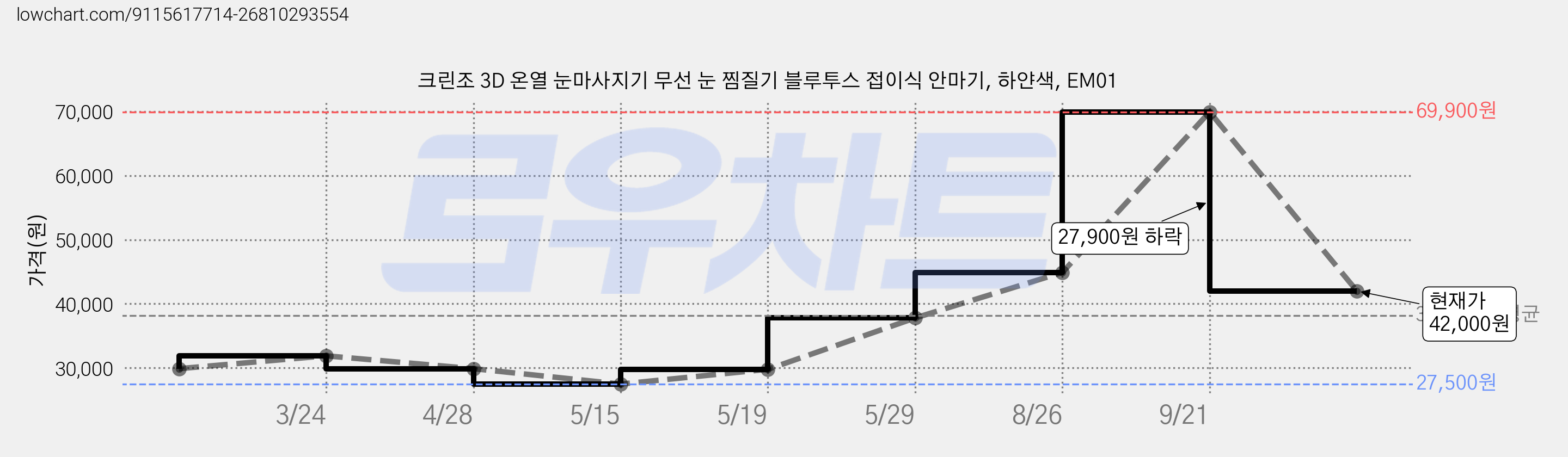 크린조 3D 온열 눈마사지기 무선 눈 찜질기 블루투스 접이식 안마기, 하얀색, EM01 가격 변동 차트, 현재가 42,000원, 관측 최저가 27,500원