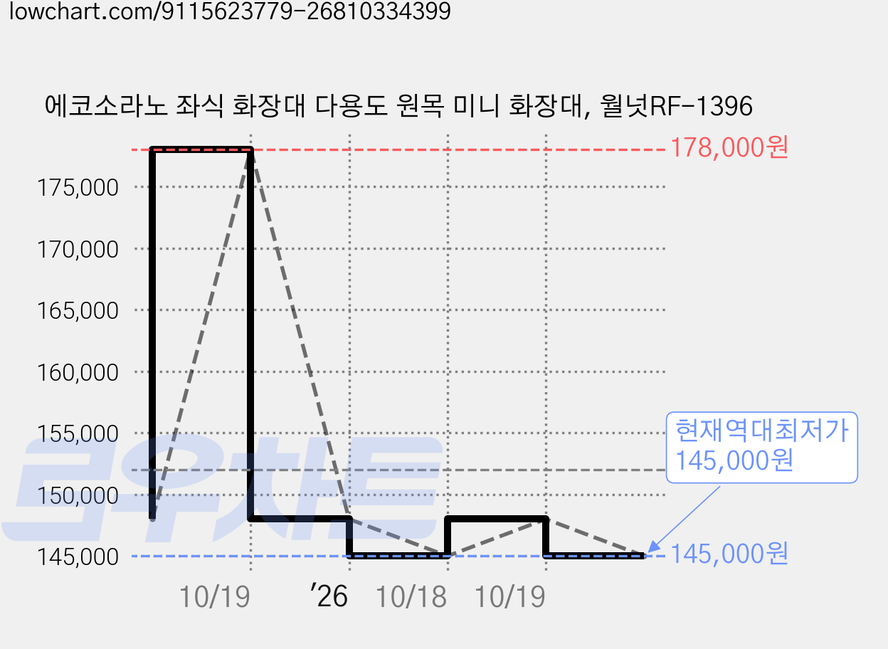 에코소라노 좌식 화장대 다용도 원목 미니 화장대, 월넛RF-1396 가격 변동 차트, 현재가 145,000원, 역대최저가