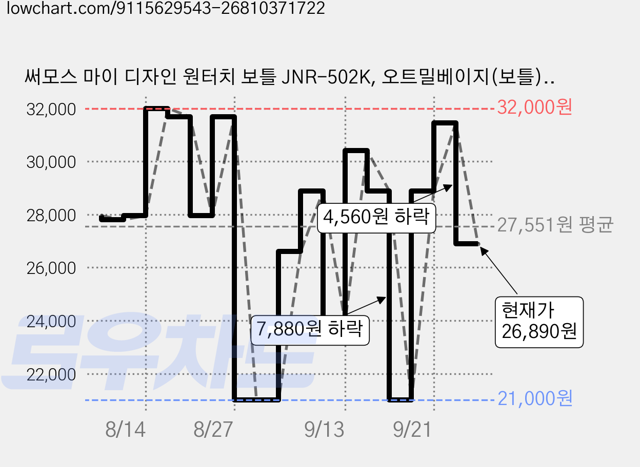써모스 마이 디자인 원터치 보틀 JNR-502K, 오트밀베이지(보틀), 랜덤발송(디자인 스티커), 500ml, 1개 가격 변동 차트, 현재가 26,890원, 관측 최저가 19,950원