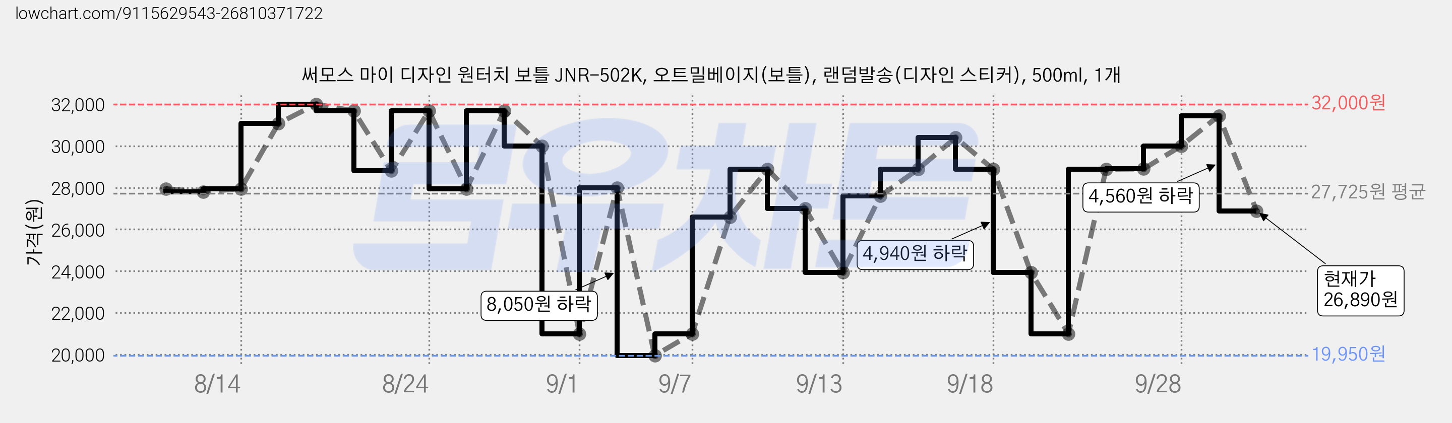 써모스 마이 디자인 원터치 보틀 JNR-502K, 오트밀베이지(보틀), 랜덤발송(디자인 스티커), 500ml, 1개 가격 변동 차트, 현재가 26,890원, 관측 최저가 19,950원