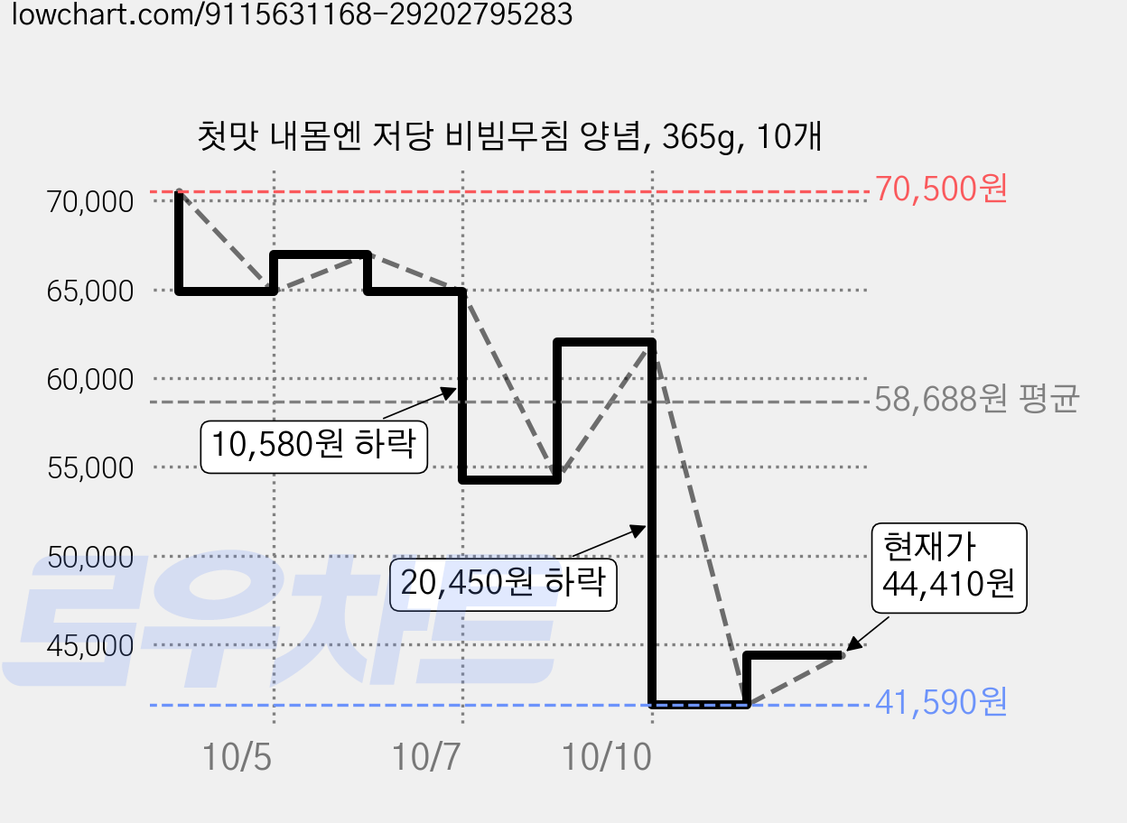 첫맛 내몸엔 저당 비빔무침 양념, 365g, 10개 가격 변동 차트, 현재가 41,590원, 역대최저가