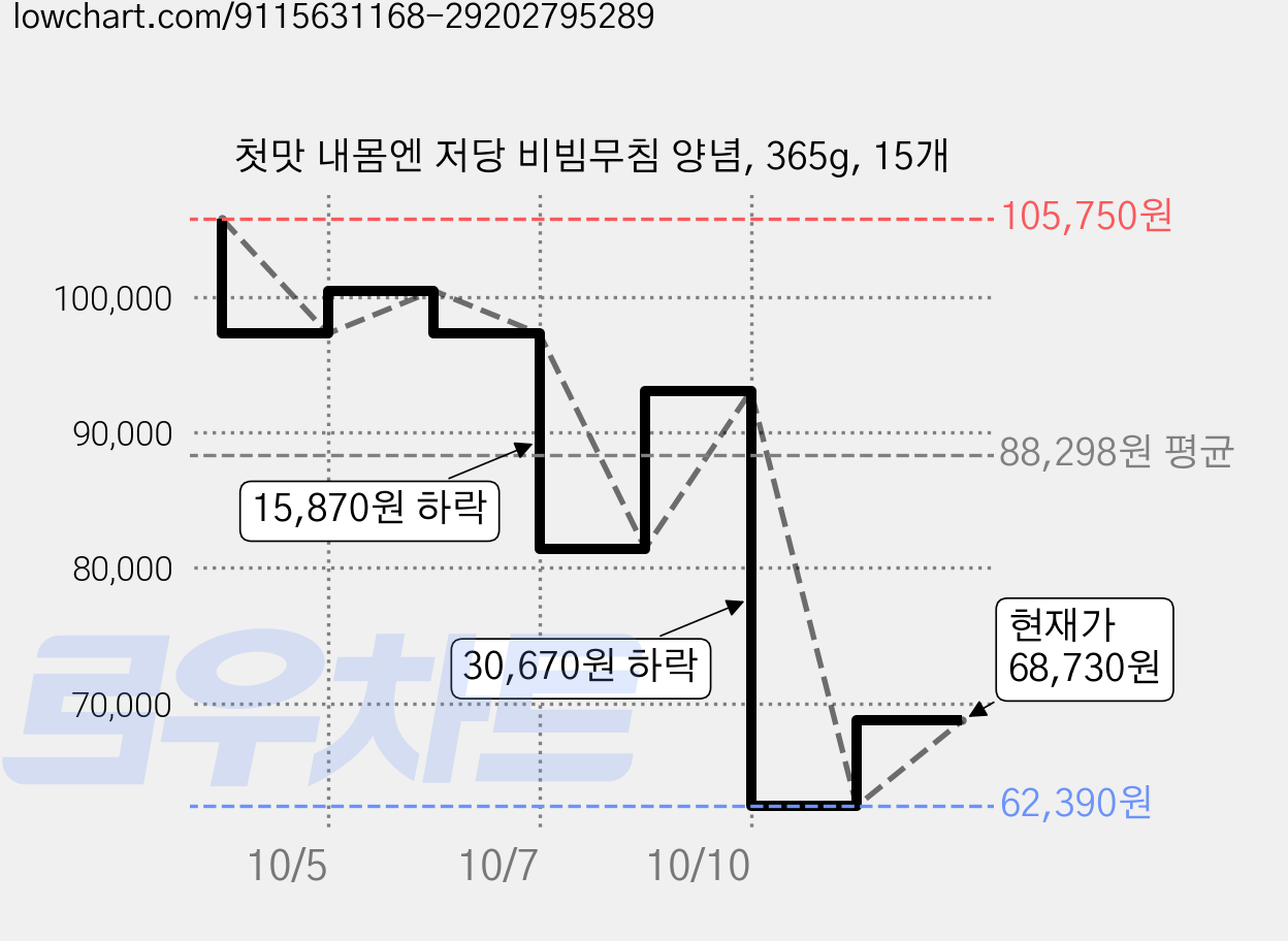 첫맛 내몸엔 저당 비빔무침 양념, 365g, 15개 가격 변동 차트, 현재가 68,730원, 관측 최저가 62,390원