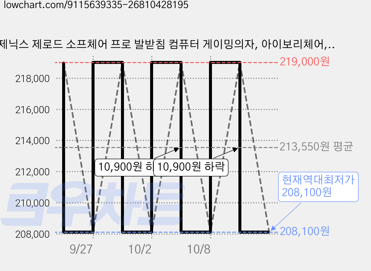 제닉스 제로드 소프체어 프로 발받침 컴퓨터 게이밍의자, 아이보리체어, 아이보리체어 가격 변동 차트, 현재가 208,100원, 역대최저가