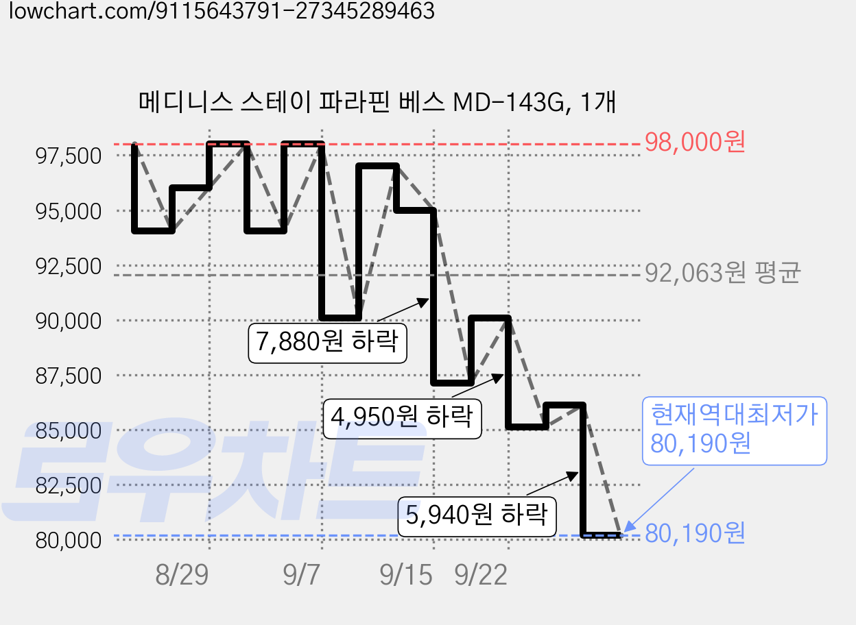 메디니스 스테이 파라핀 베스 MD-143G, 1개 가격 변동 차트, 현재가 80,190원, 역대최저가