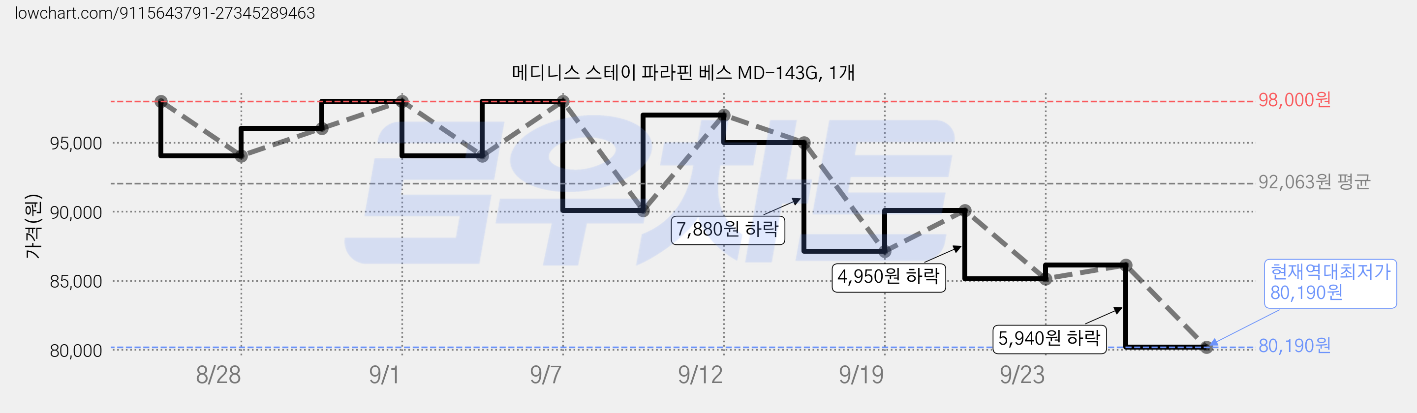 메디니스 스테이 파라핀 베스 MD-143G, 1개 가격 변동 차트, 현재가 80,190원, 역대최저가