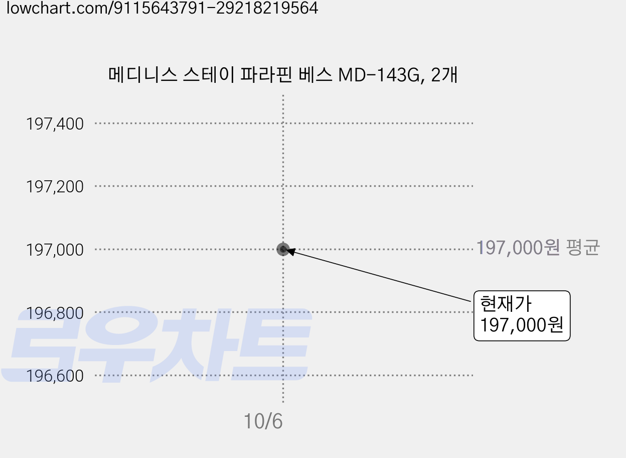 메디니스 스테이 파라핀 베스 MD-143G, 2개 가격 변동 차트, 현재가 190,080원, 역대최저가
