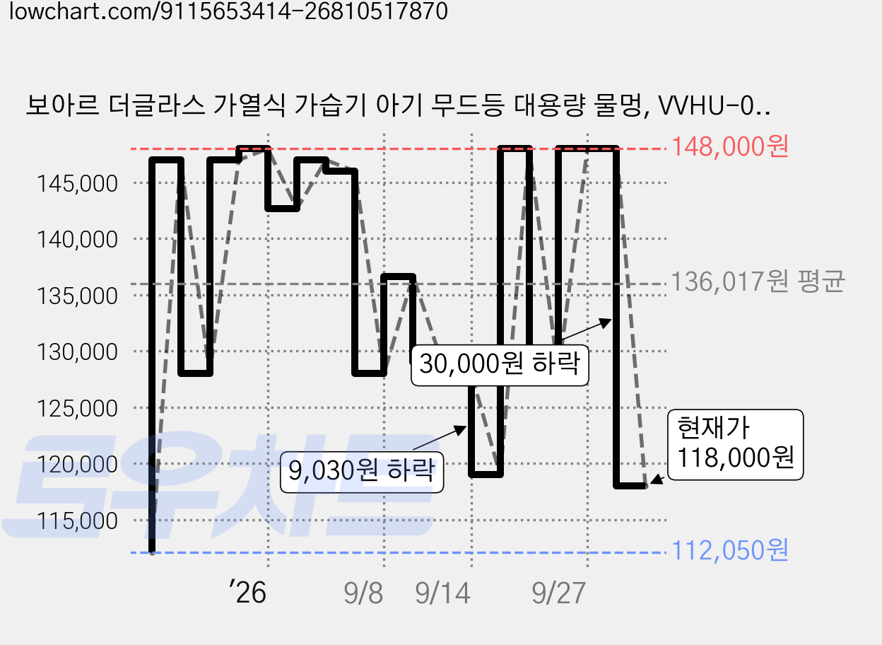보아르 더글라스 가열식 가습기 아기 무드등 대용량 물멍, VVHU-001WH, 화이트 가격 변동 차트, 현재가 118,000원, 관측 최저가 112,050원