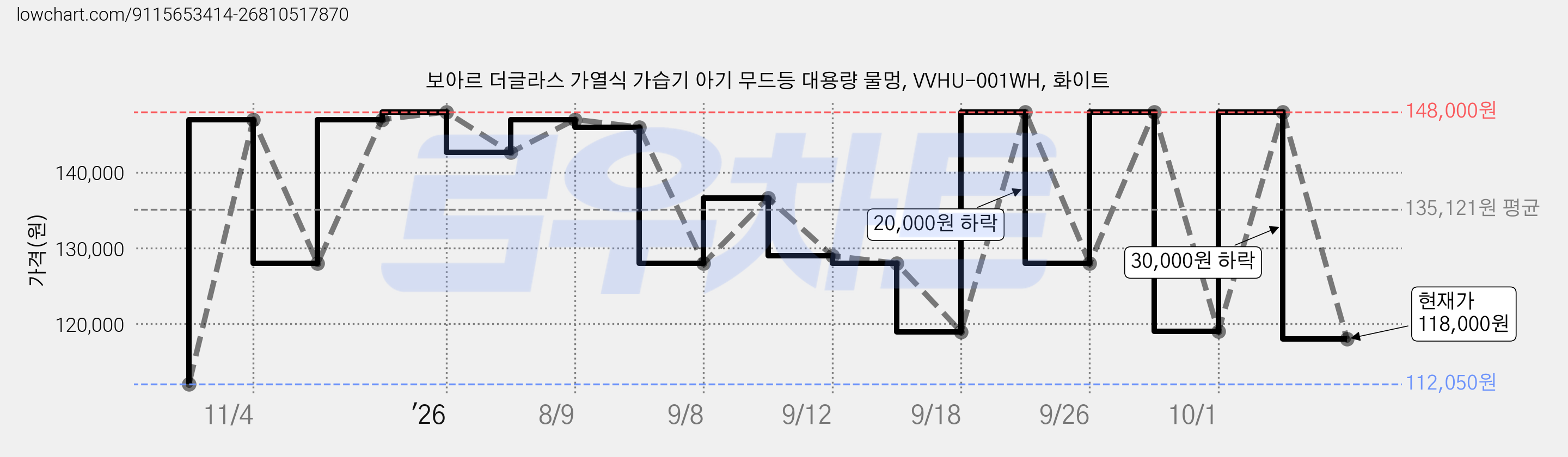 보아르 더글라스 가열식 가습기 아기 무드등 대용량 물멍, VVHU-001WH, 화이트 가격 변동 차트, 현재가 118,000원, 관측 최저가 112,050원