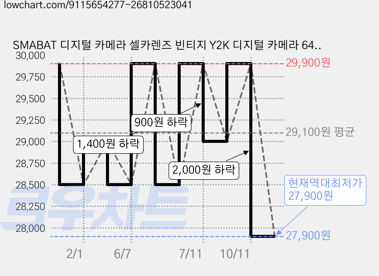 SMABAT 디지털 카메라 셀카렌즈 빈티지 Y2K 디지털 카메라 6400만 4k 화소 SD카드포함, 핑크 가격 변동 차트, 현재가 27,900원, 역대최저가