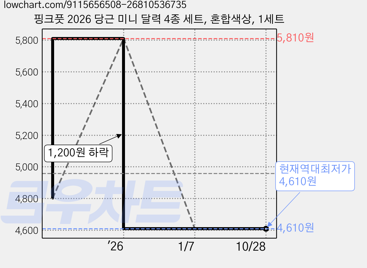 핑크풋 2026 당근 미니 달력 4종 세트, 혼합색상, 1세트 가격 변동 차트, 현재가 4,610원, 역대최저가