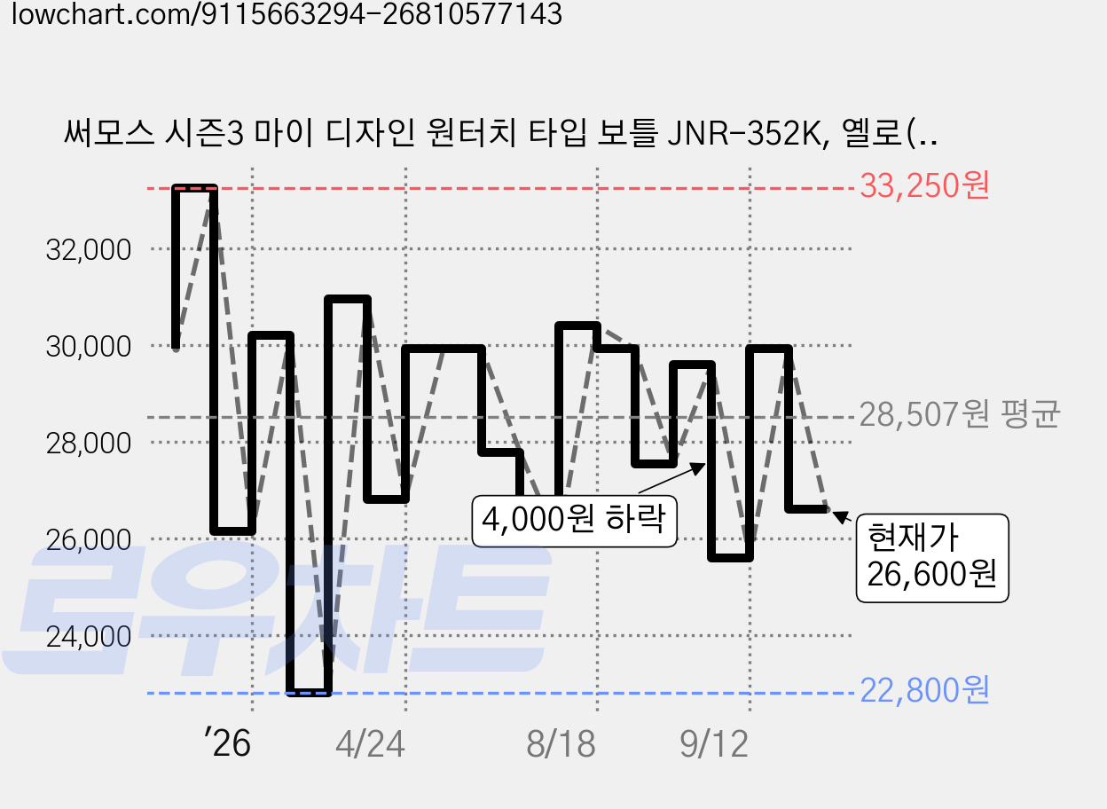 써모스 시즌3 마이 디자인 원터치 타입 보틀 JNR-352K, 옐로(보틀), 랜덤발송(디자인 스티커), 350ml, 1개 가격 변동 차트, 현재가 26,600원, 관측 최저가 22,800원