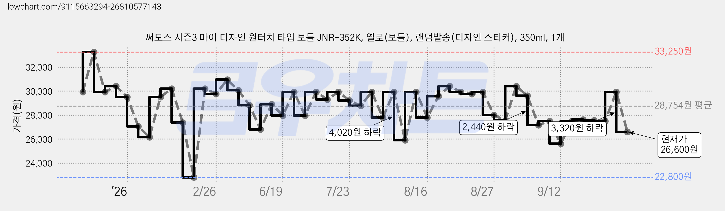 써모스 시즌3 마이 디자인 원터치 타입 보틀 JNR-352K, 옐로(보틀), 랜덤발송(디자인 스티커), 350ml, 1개 가격 변동 차트, 현재가 26,600원, 관측 최저가 22,800원