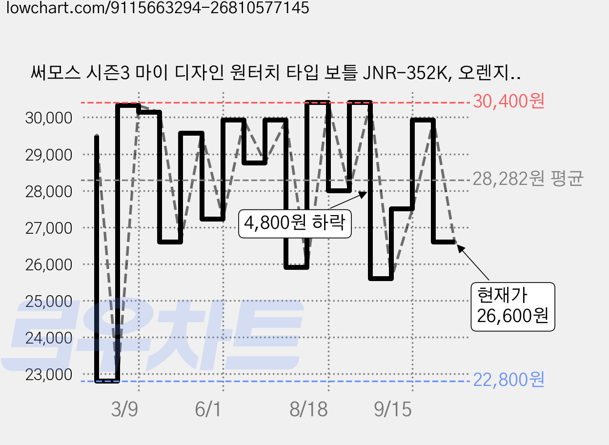 써모스 시즌3 마이 디자인 원터치 타입 보틀 JNR-352K, 오렌지(보틀), 랜덤발송(디자인 스티커), 350ml, 1개 가격 변동 차트, 현재가 26,600원, 관측 최저가 22,800원