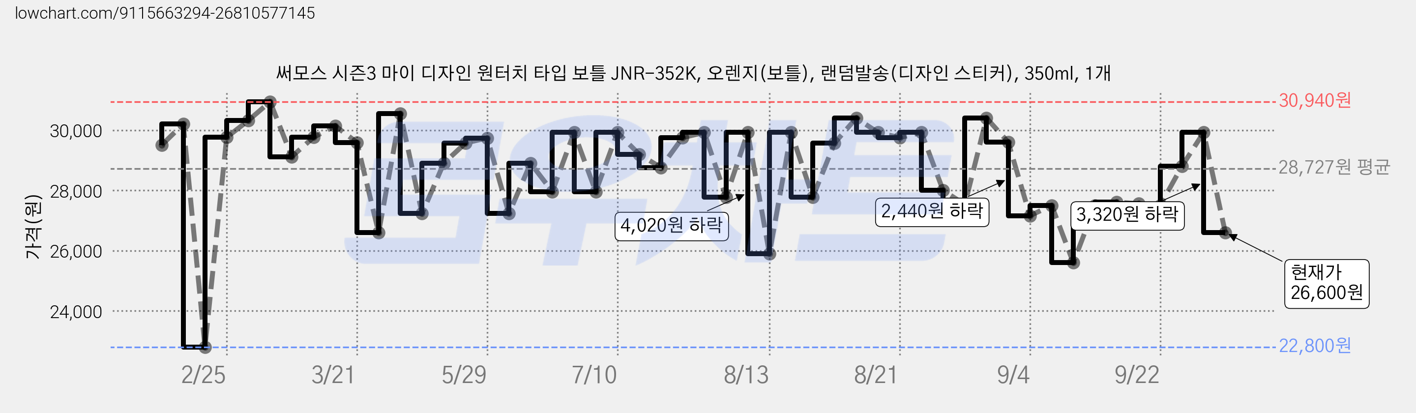 써모스 시즌3 마이 디자인 원터치 타입 보틀 JNR-352K, 오렌지(보틀), 랜덤발송(디자인 스티커), 350ml, 1개 가격 변동 차트, 현재가 26,600원, 관측 최저가 22,800원