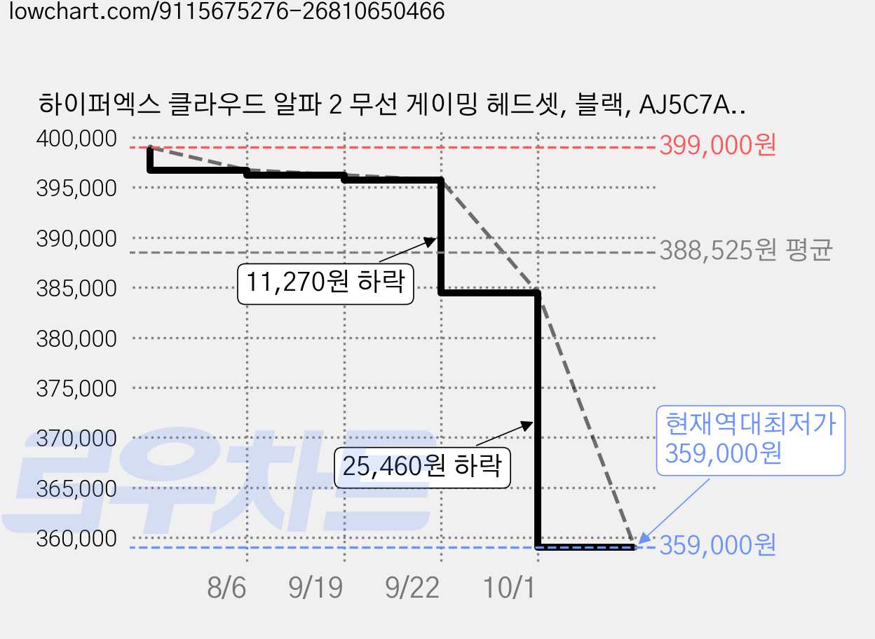 하이퍼엑스 클라우드 알파 2 무선 게이밍 헤드셋, 블랙, AJ5C7AA 가격 변동 차트, 현재가 359,000원, 역대최저가