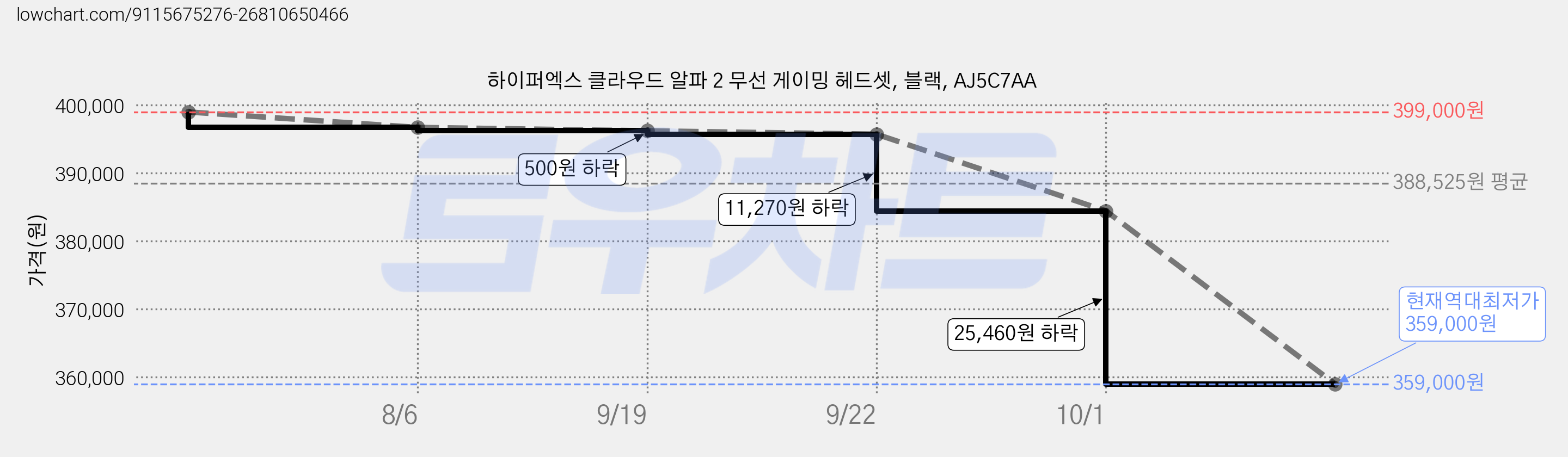 하이퍼엑스 클라우드 알파 2 무선 게이밍 헤드셋, 블랙, AJ5C7AA 가격 변동 차트, 현재가 359,000원, 역대최저가