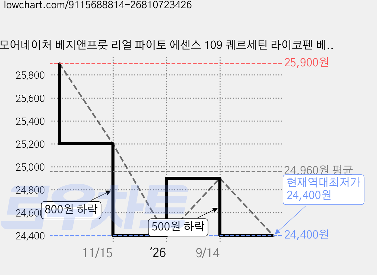 모어네이처 베지앤프룻 리얼 파이토 에센스 109 퀘르세틴 라이코펜 베타카로틴 베타인 14p, 280ml, 1개 가격 변동 차트, 현재가 24,400원, 역대최저가