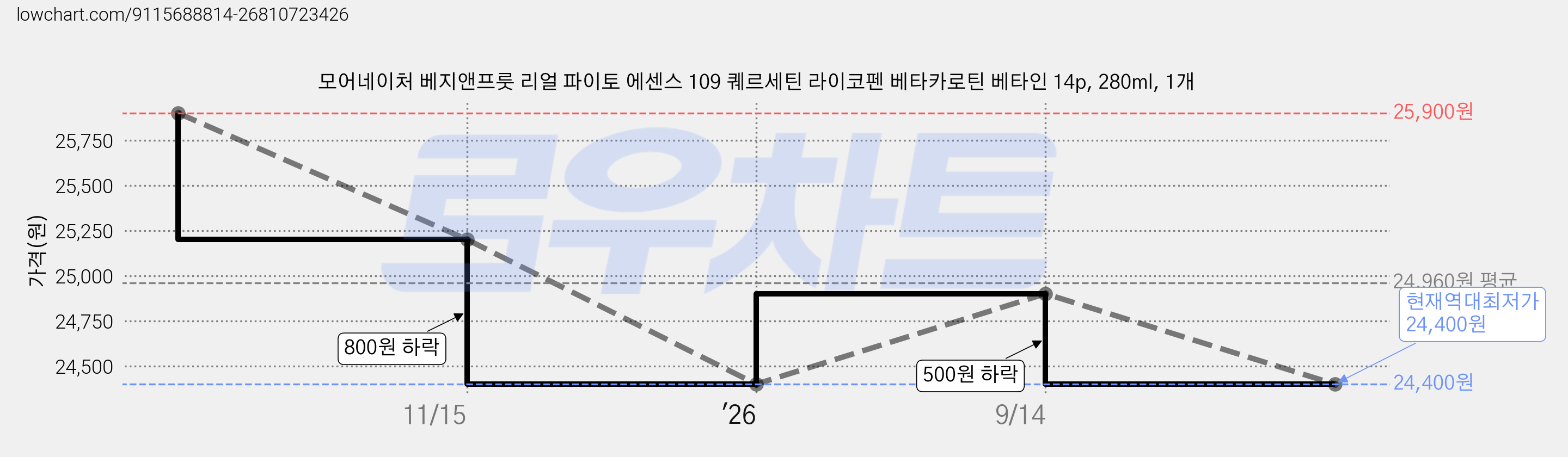 모어네이처 베지앤프룻 리얼 파이토 에센스 109 퀘르세틴 라이코펜 베타카로틴 베타인 14p, 280ml, 1개 가격 변동 차트, 현재가 24,400원, 역대최저가