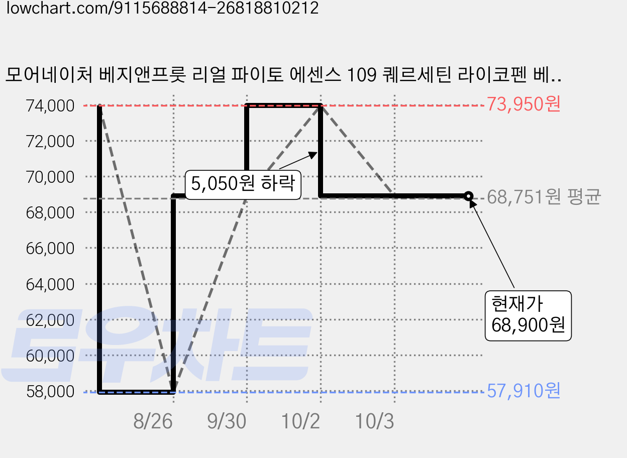 모어네이처 베지앤프룻 리얼 파이토 에센스 109 퀘르세틴 라이코펜 베타카로틴 베타인 14p, 280ml, 3개 가격 변동 차트, 현재가 68,900원, 관측 최저가 57,910원