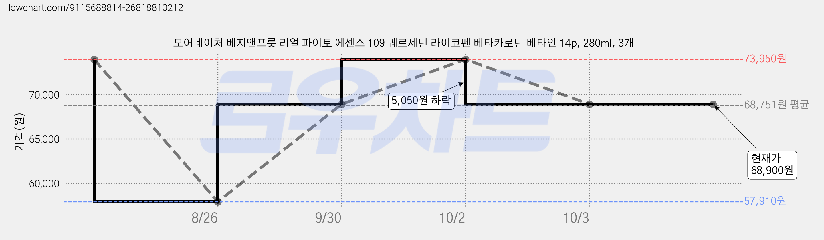 모어네이처 베지앤프룻 리얼 파이토 에센스 109 퀘르세틴 라이코펜 베타카로틴 베타인 14p, 280ml, 3개 가격 변동 차트, 현재가 68,900원, 관측 최저가 57,910원