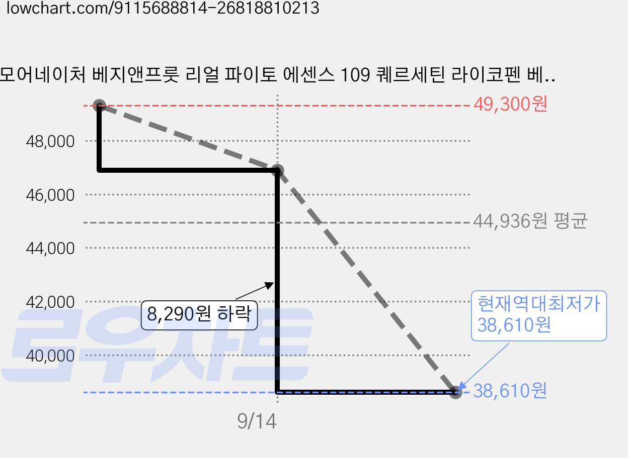 모어네이처 베지앤프룻 리얼 파이토 에센스 109 퀘르세틴 라이코펜 베타카로틴 베타인 14p, 280ml, 2개 가격 변동 차트, 현재가 38,610원, 역대최저가