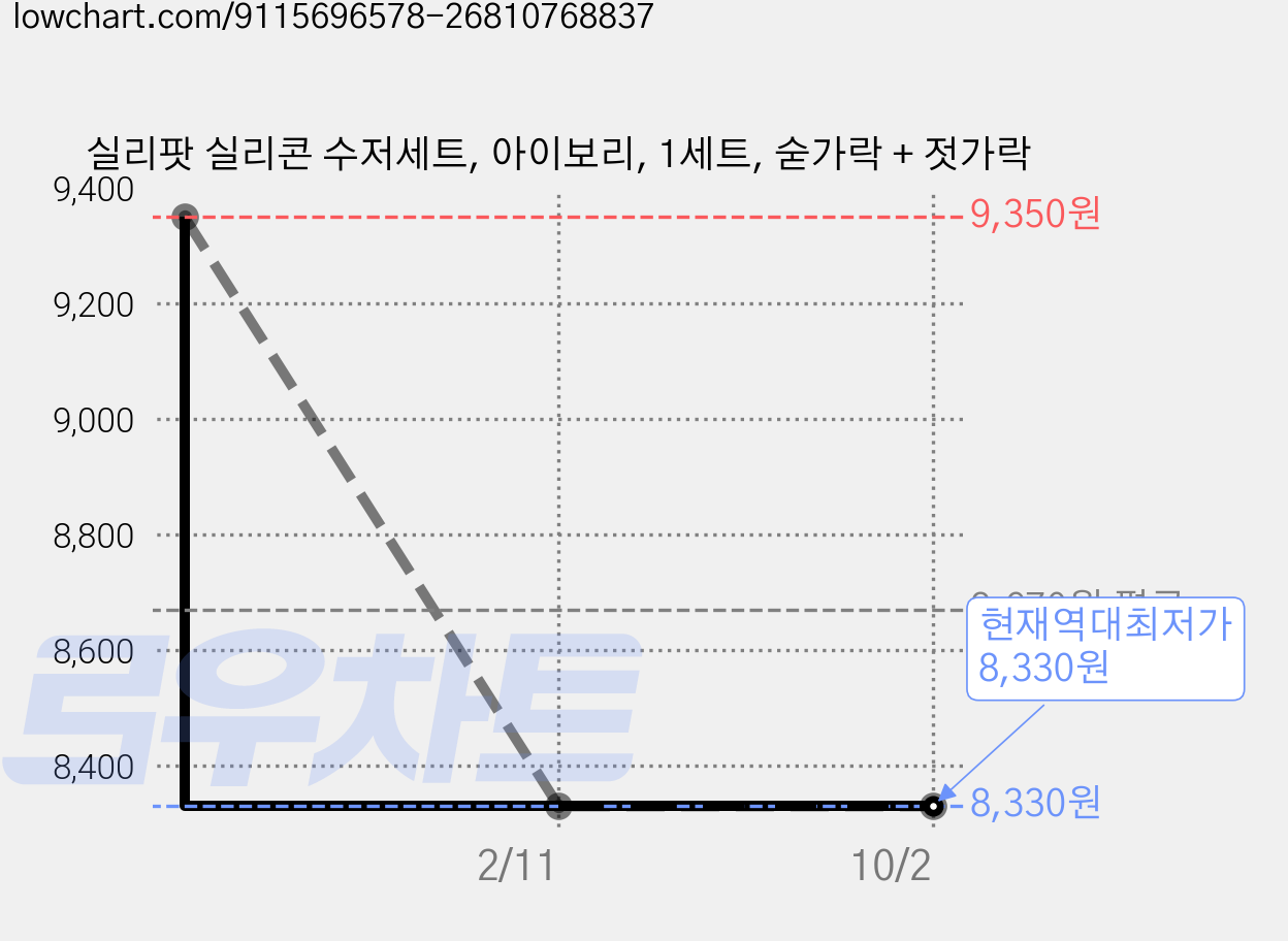 실리팟 실리콘 수저세트, 아이보리, 1세트, 숟가락 + 젓가락 가격 변동 차트, 현재가 8,330원, 역대최저가